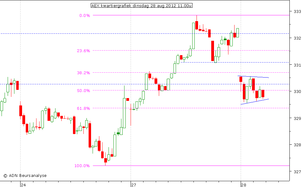 AEX kwartiergrafiek 280812 11.00