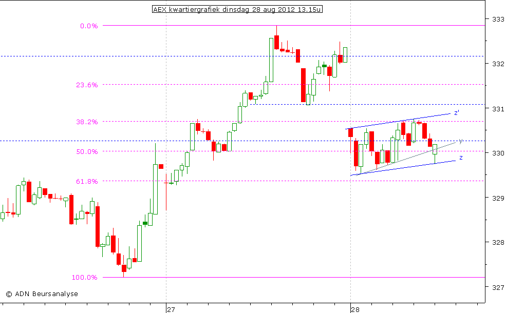 AEX kwartiergrafiek 280812 13.15u