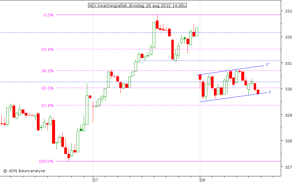 AEX kwartiergrafiek 280812 14.00u