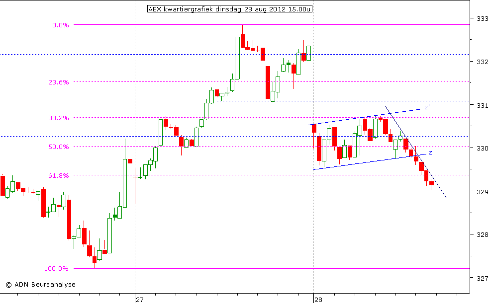 AEX kwartiergrafiek 280812 15.00u