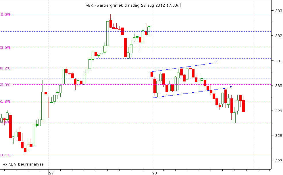 AEX kwartiergrafiek 280812 17.00u