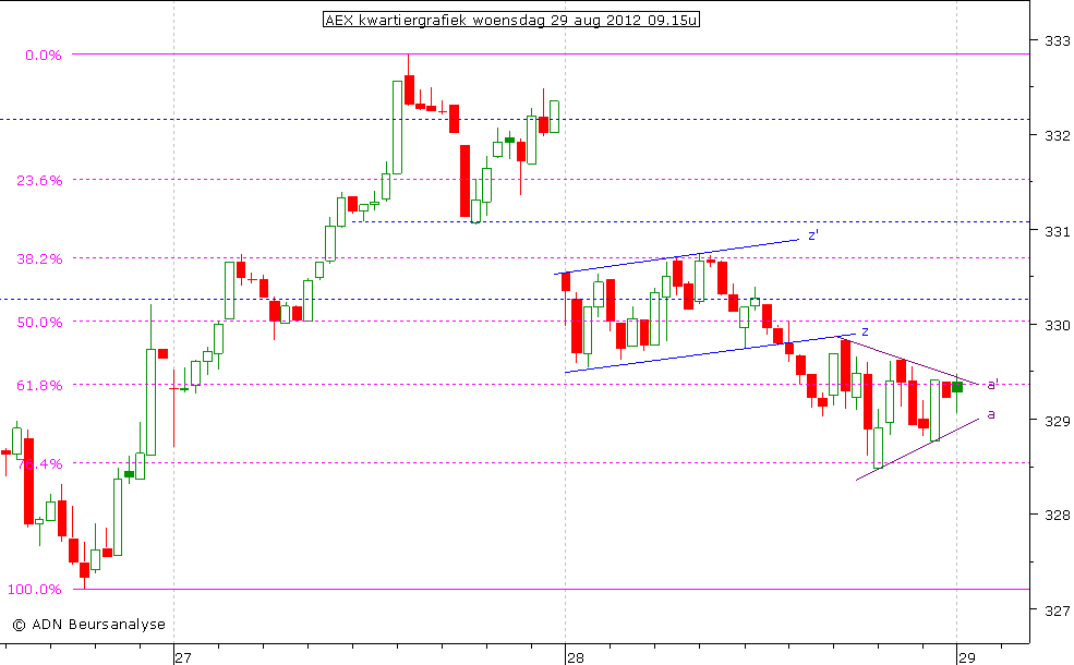 AEX kwartiergrafiek 290812 09.15u