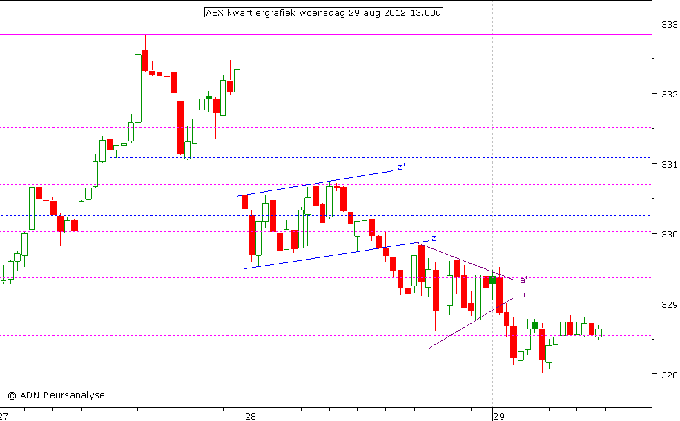 AEX kwartiergrafiek 290812 13.00u