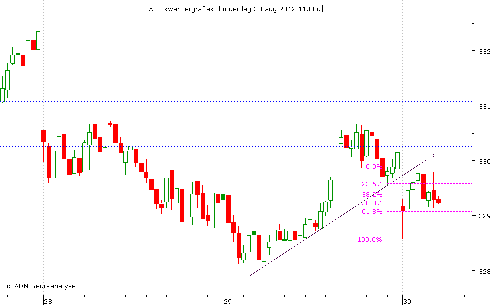 AEX kwartiergrafiek 300812 11.00