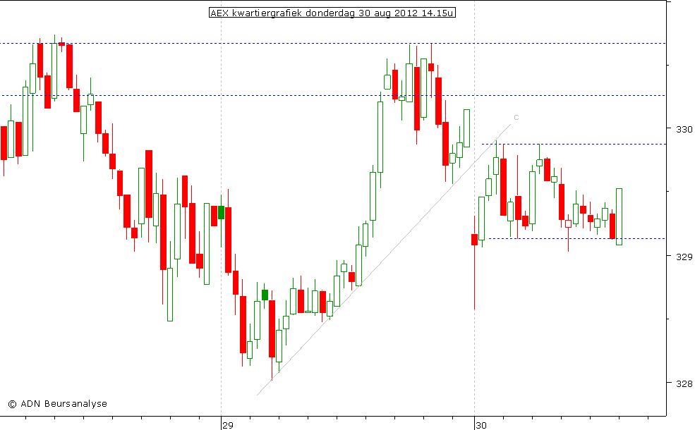 AEX kwartiergrafiek 300812 14.15u