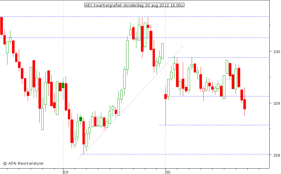 AEX kwartiergrafiek 300812 16.00u