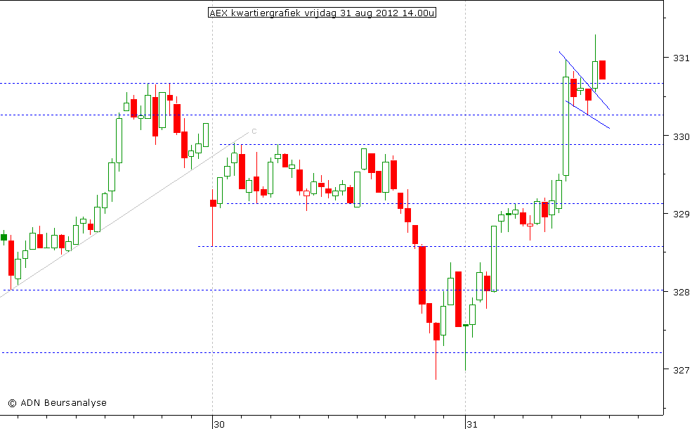 AEX kwartiergrafiek 310812 14.00u