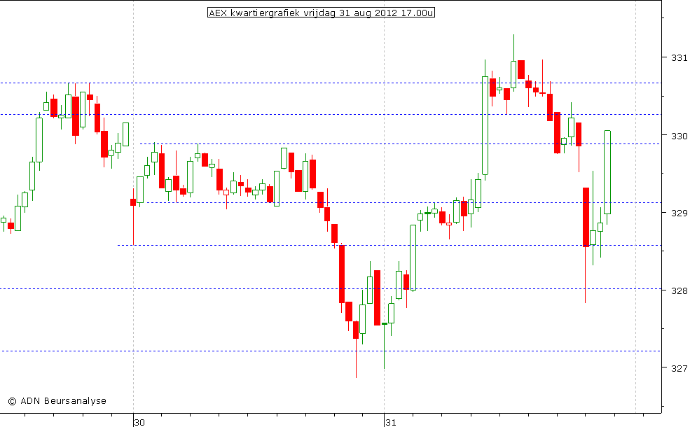 AEX kwartiergrafiek 310812 17.00u