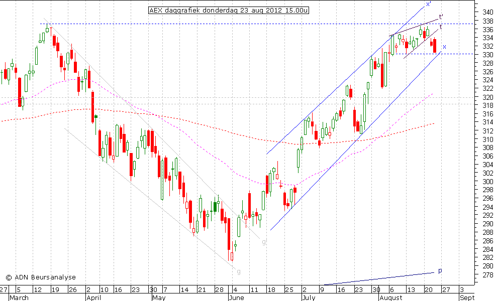 AEX daggrafiek 230812 15.00u