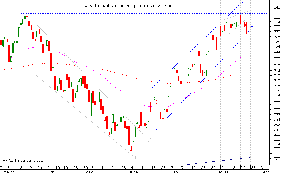 AEX daggrafiek 230812 17.00u