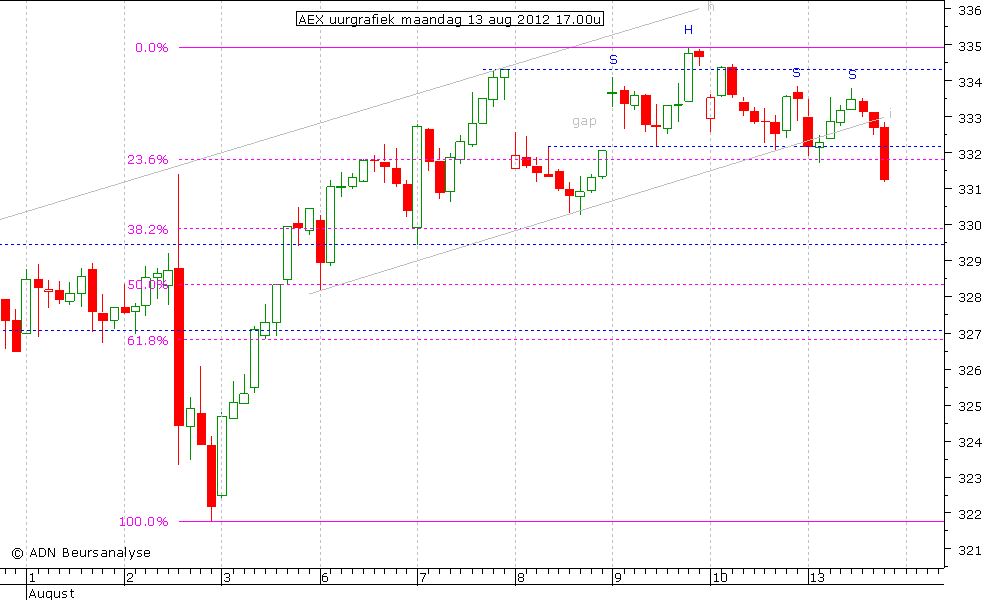 AEX uurgrafiek 130812 17.00u