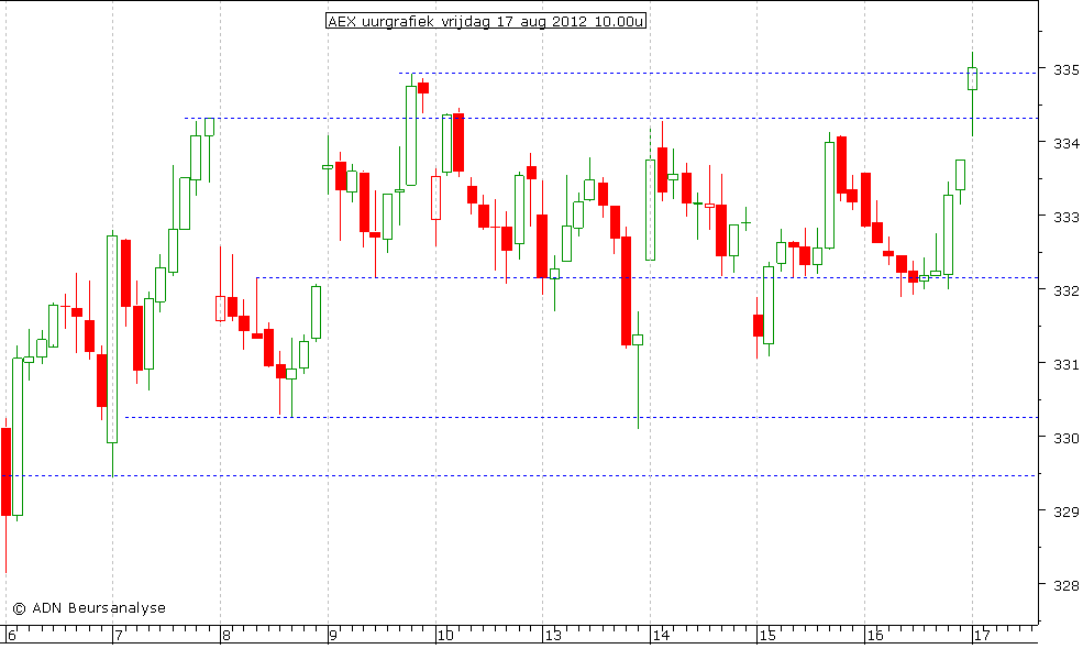 AEX uurgrafiek 170812 10.00u