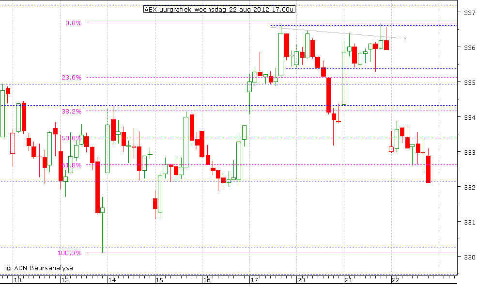 AEX uurgrafiek 220812 17.00u