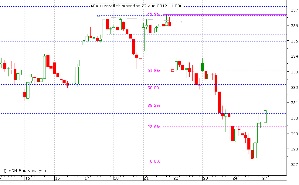 AEX uurgrafiek 270812 11.00