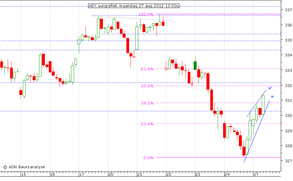 AEX uurgrafiek 270812 13.00u