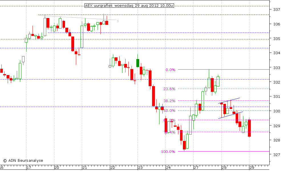 AEX uurgrafiek 290812 10.00u