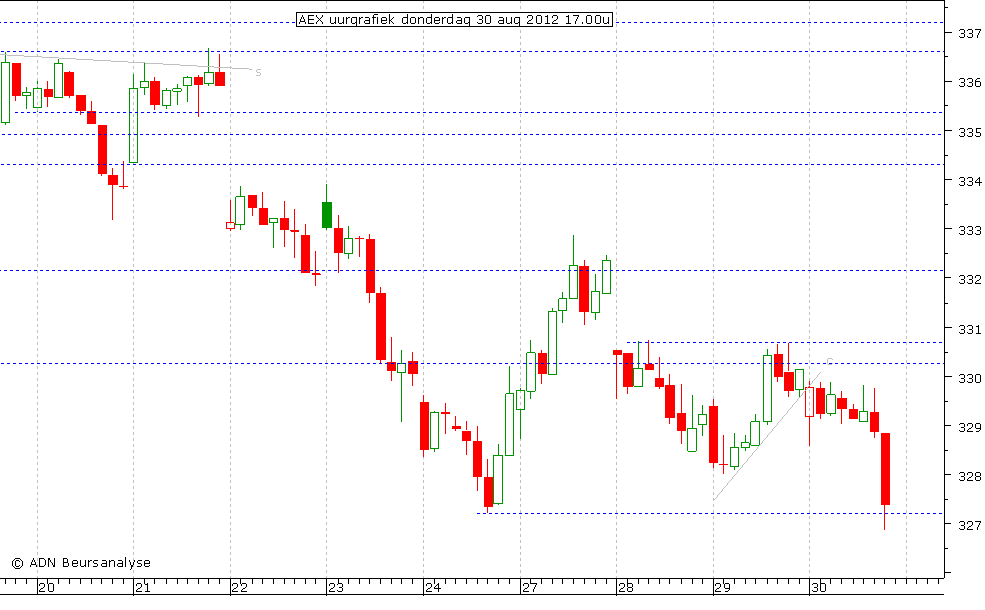 AEX uurgrafiek 300812 17.00u