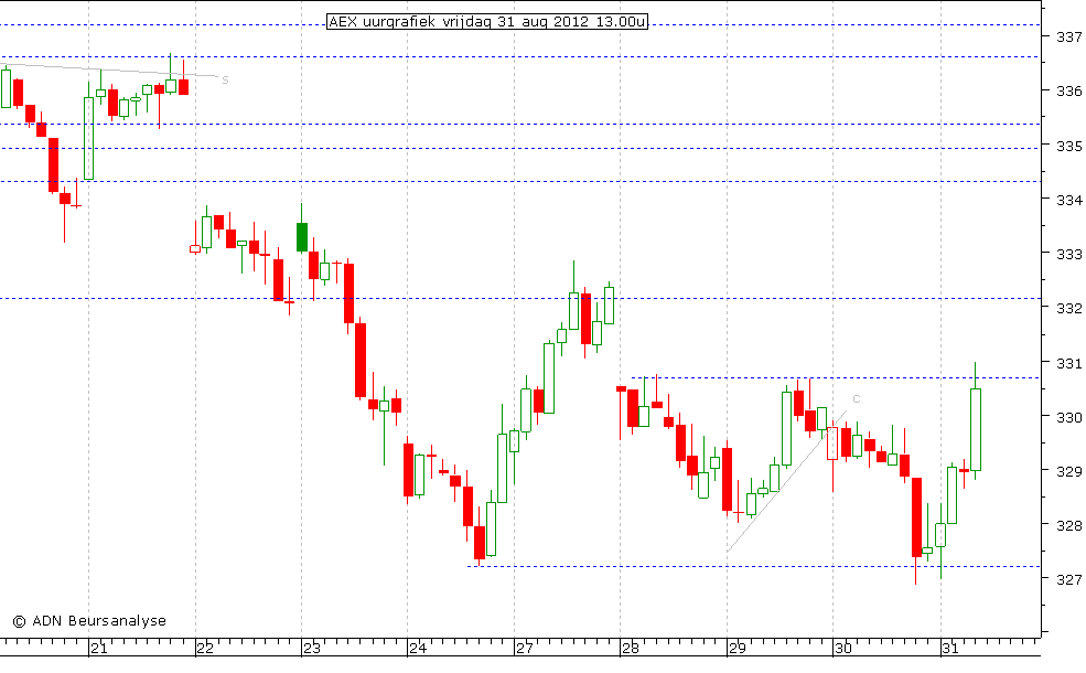 AEX uurgrafiek 310812 13.00u