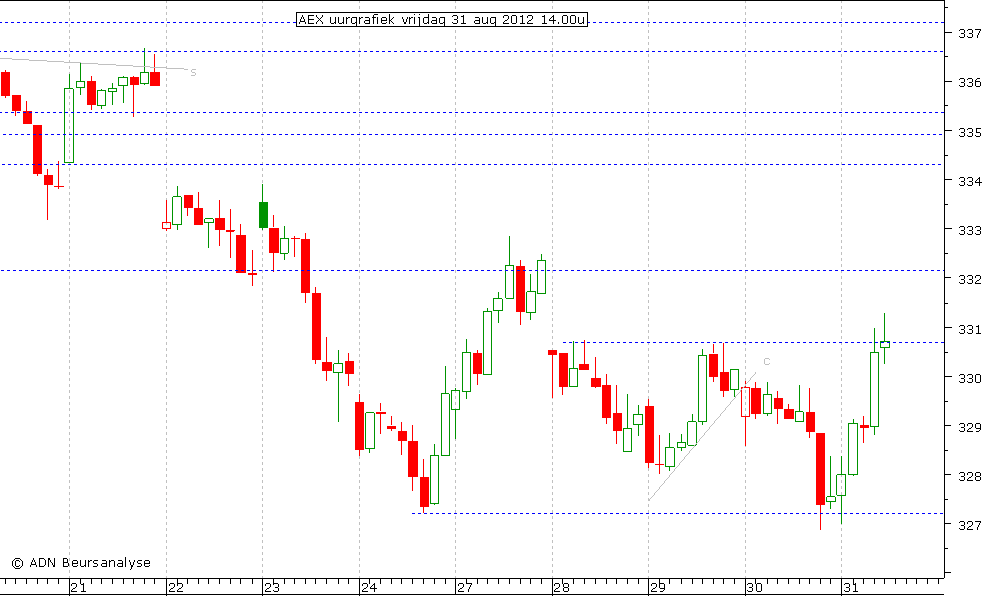 AEX uurgrafiek 310812 14.00u