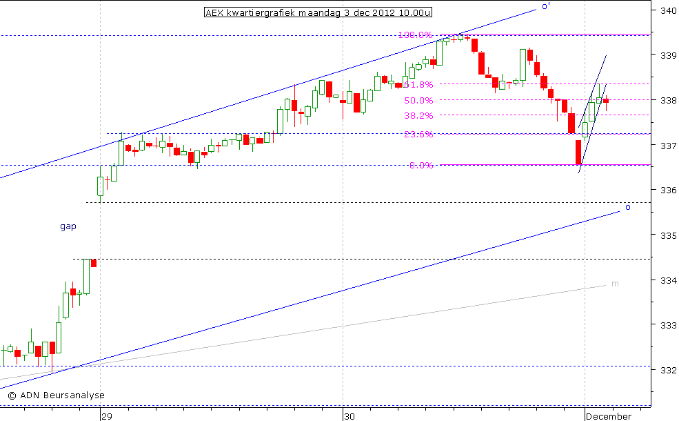 AEX kwartiergrafiek 031212 10.00u