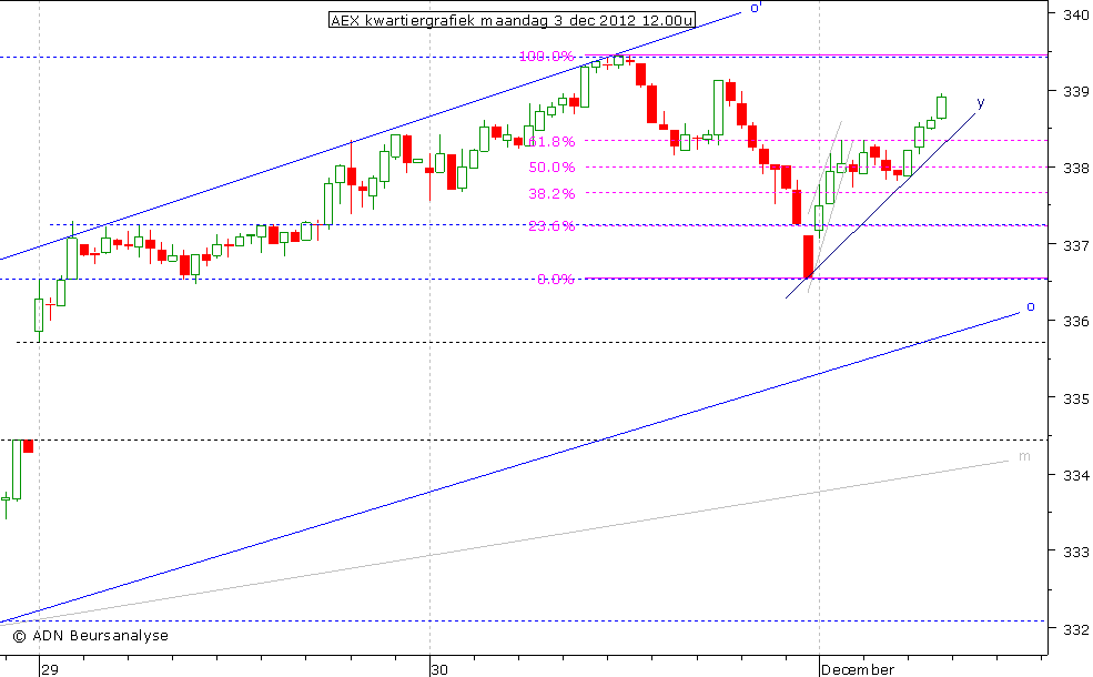 AEX kwartiergrafiek 031212 12.00u