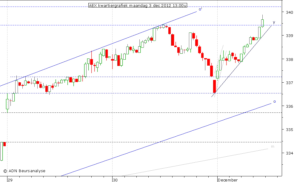 AEX kwartiergrafiek 031212 13.00u