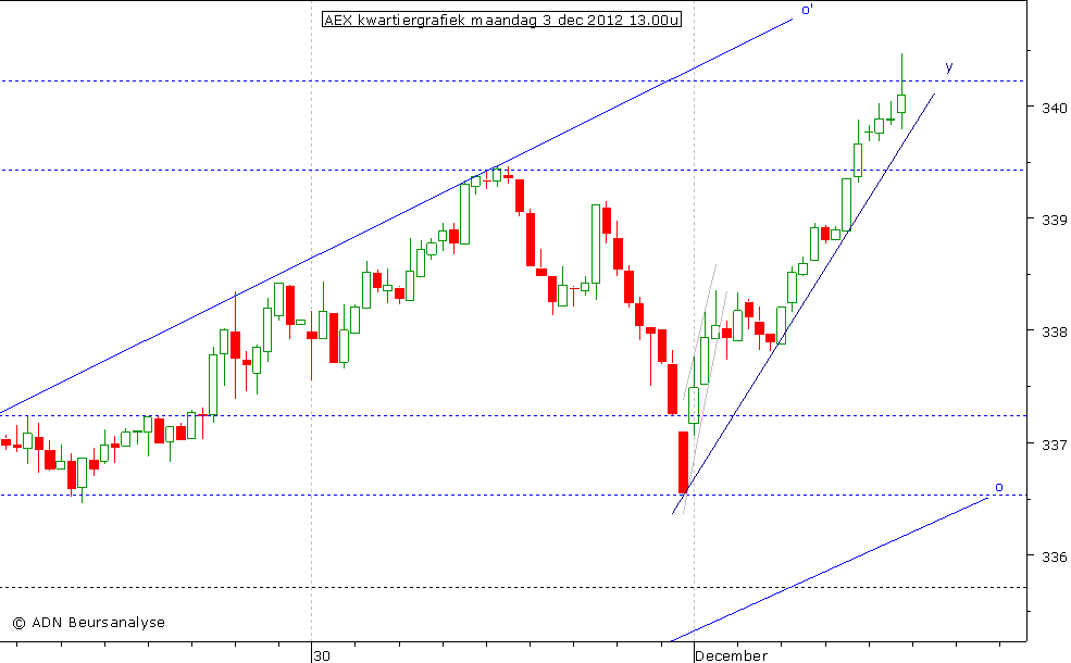 AEX kwartiergrafiek 031212 14.00u