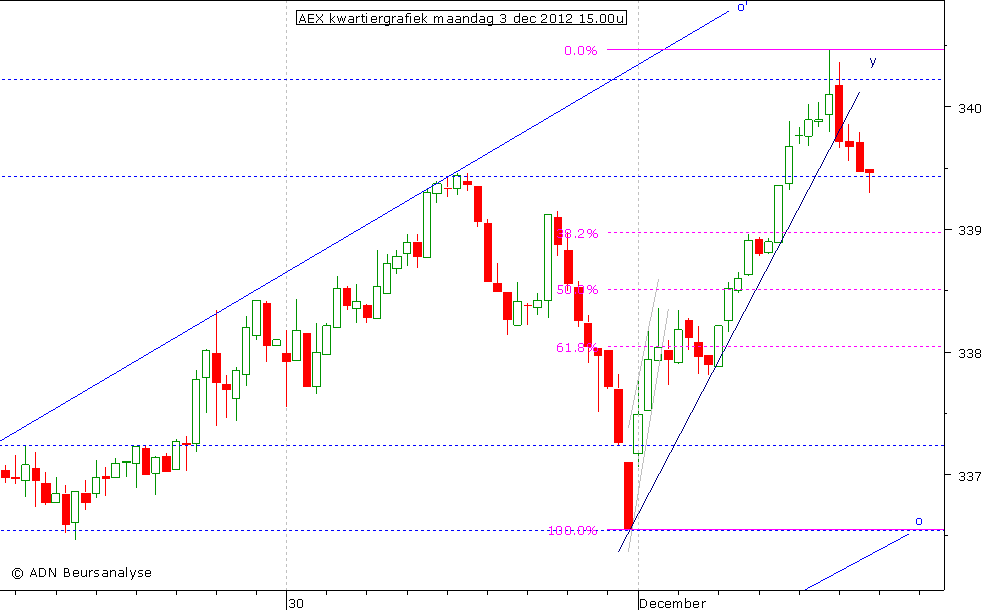 AEX kwartiergrafiek 031212 15.00u