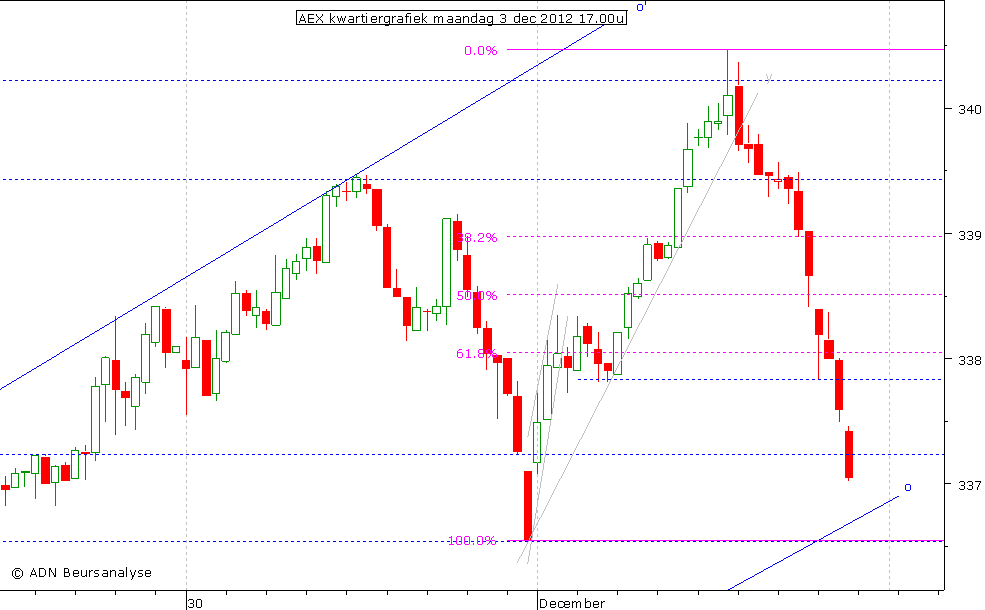 AEX kwartiergrafiek 031212 17.00u