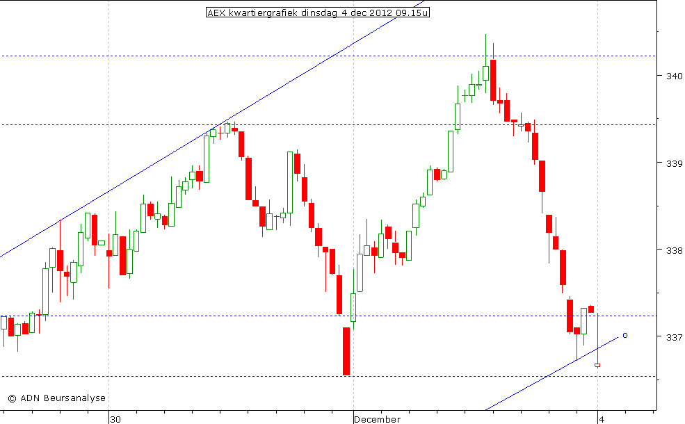 AEX kwartiergrafiek 041212 09.15u