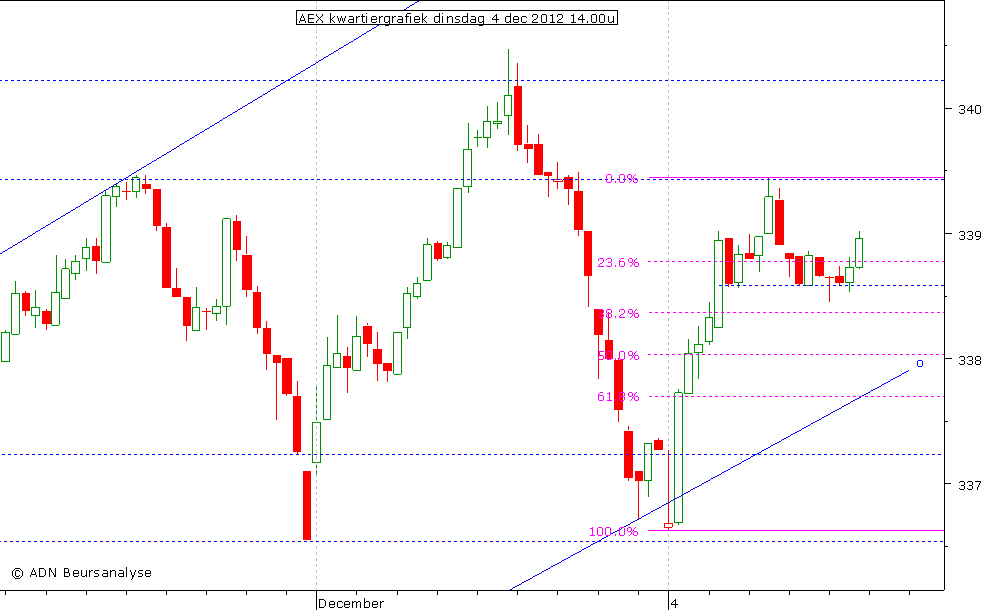 AEX kwartiergrafiek 041212 14.00u