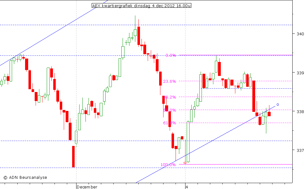 AEX kwartiergrafiek 041212 16.00u