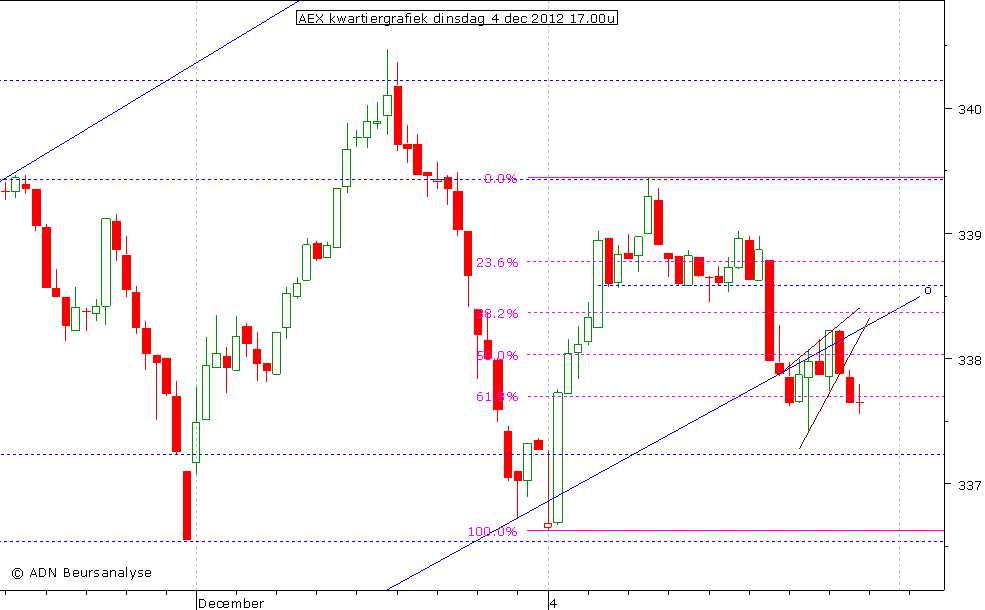 AEX kwartiergrafiek 041212 17.00u