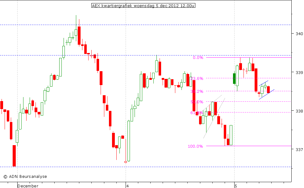 AEX kwartiergrafiek 051212 12.00u