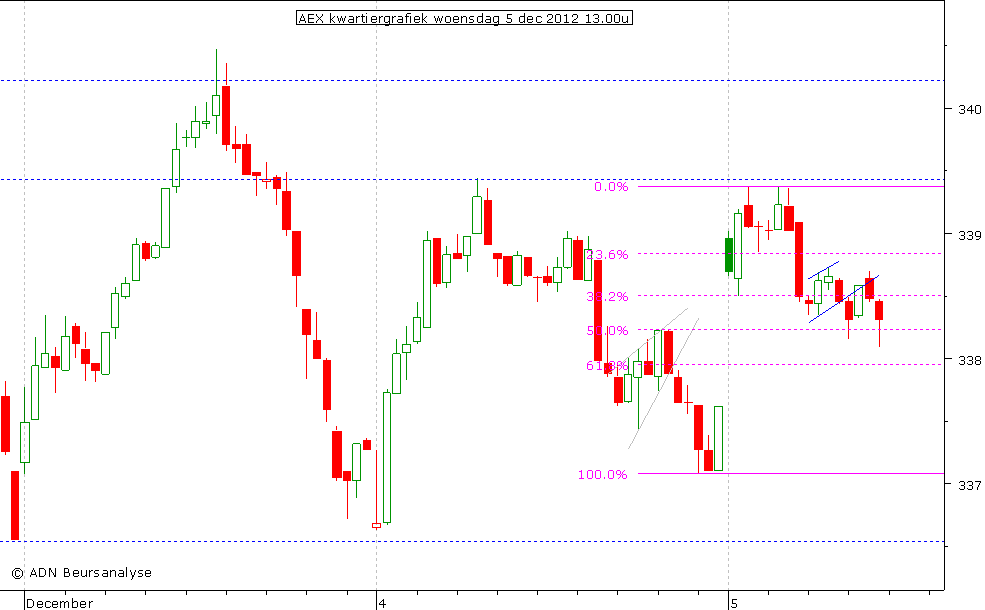 AEX kwartiergrafiek 051212 13.00u