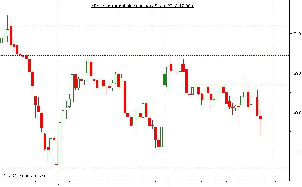 AEX kwartiergrafiek 051212 17.00u