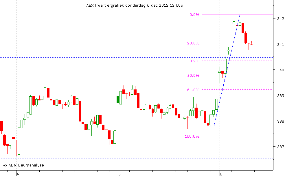 AEX kwartiergrafiek 061212 12.00u