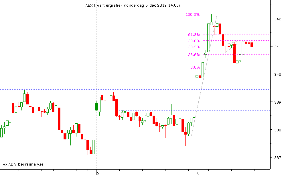 AEX kwartiergrafiek 061212 14.00u