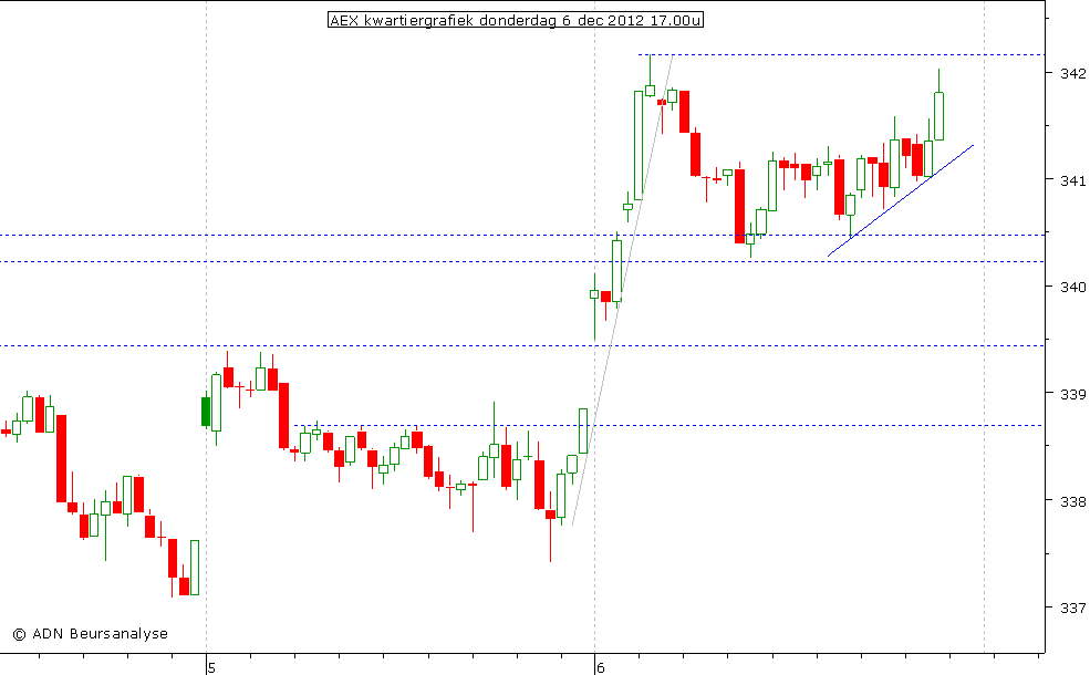 AEX kwartiergrafiek 061212 17.00u