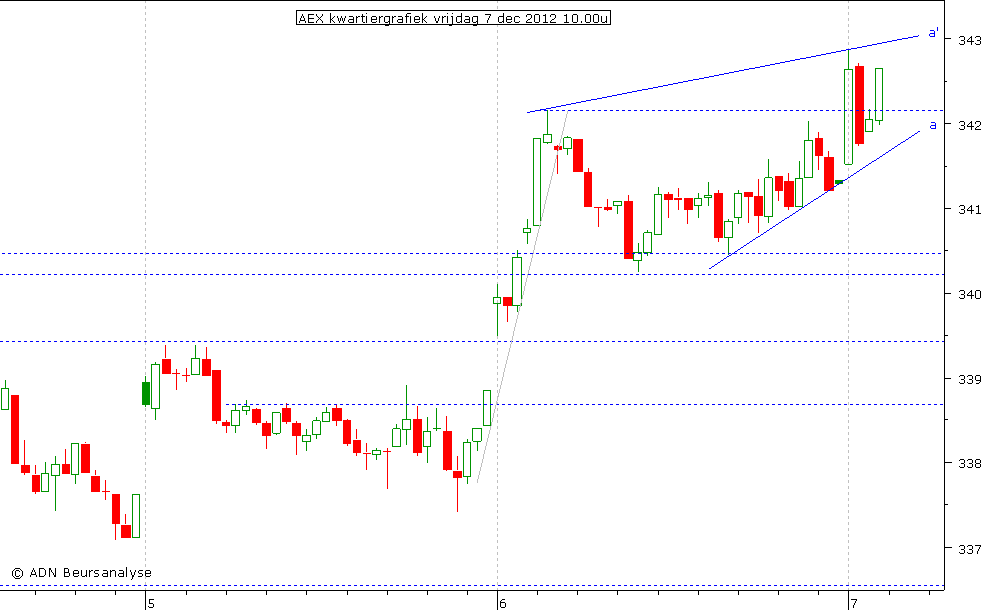 AEX kwartiergrafiek 071212 10.00u