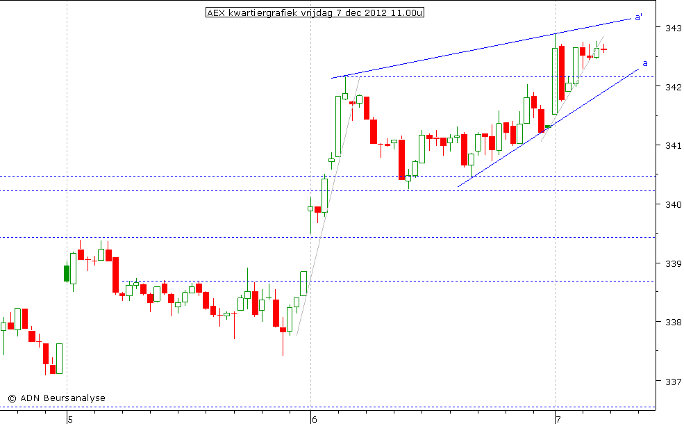 AEX kwartiergrafiek 071212 11.00