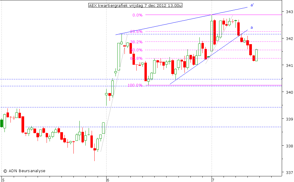 AEX kwartiergrafiek 071212 13.00u