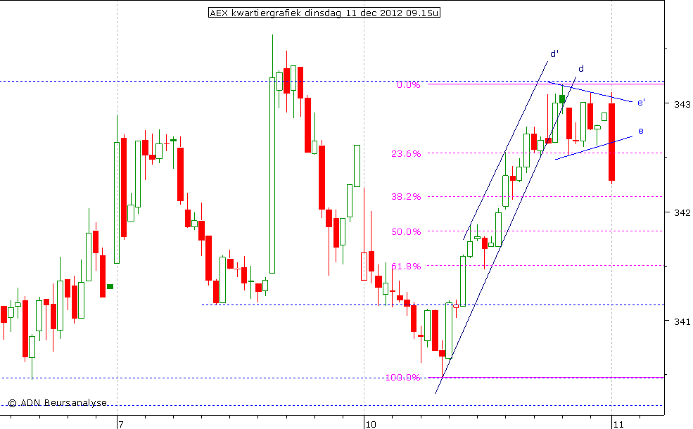 AEX kwartiergrafiek 111212 09.15u