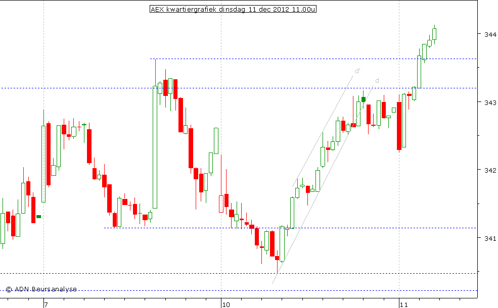 AEX kwartiergrafiek 111212 11.00