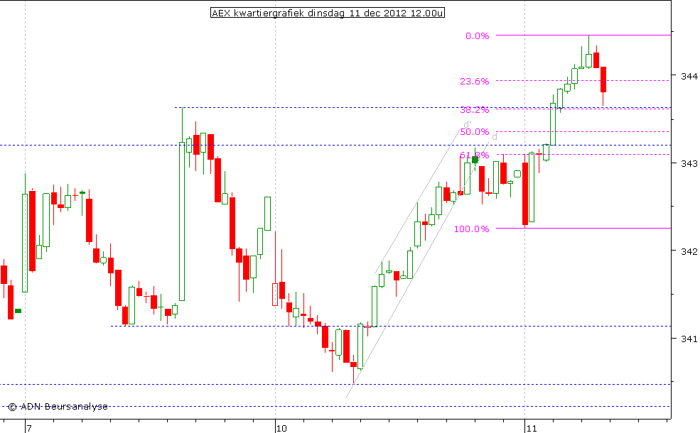 AEX kwartiergrafiek 111212 12.00u