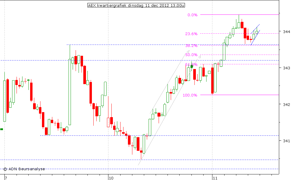 AEX kwartiergrafiek 111212 13.00u