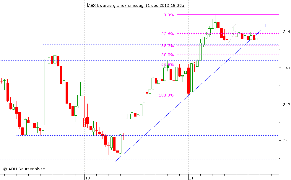 AEX kwartiergrafiek 111212 15.00u