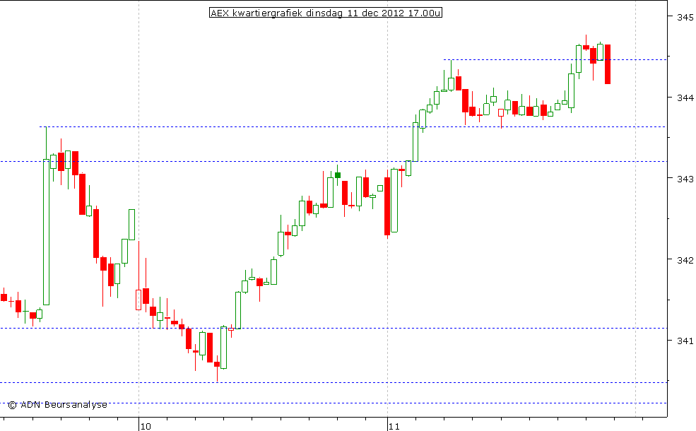 AEX kwartiergrafiek 111212 17.00u