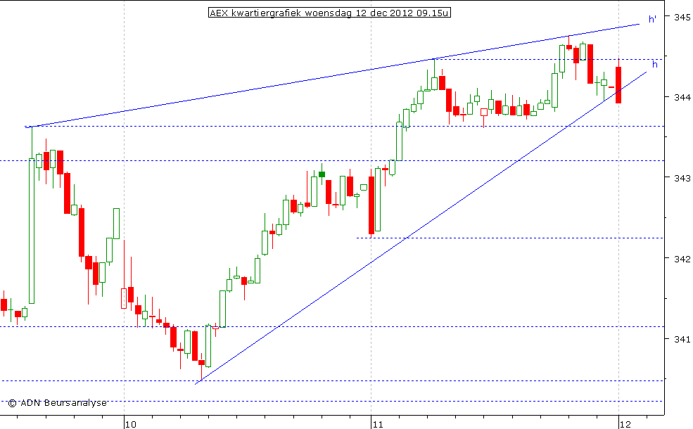 AEX kwartiergrafiek 121212 09.15u