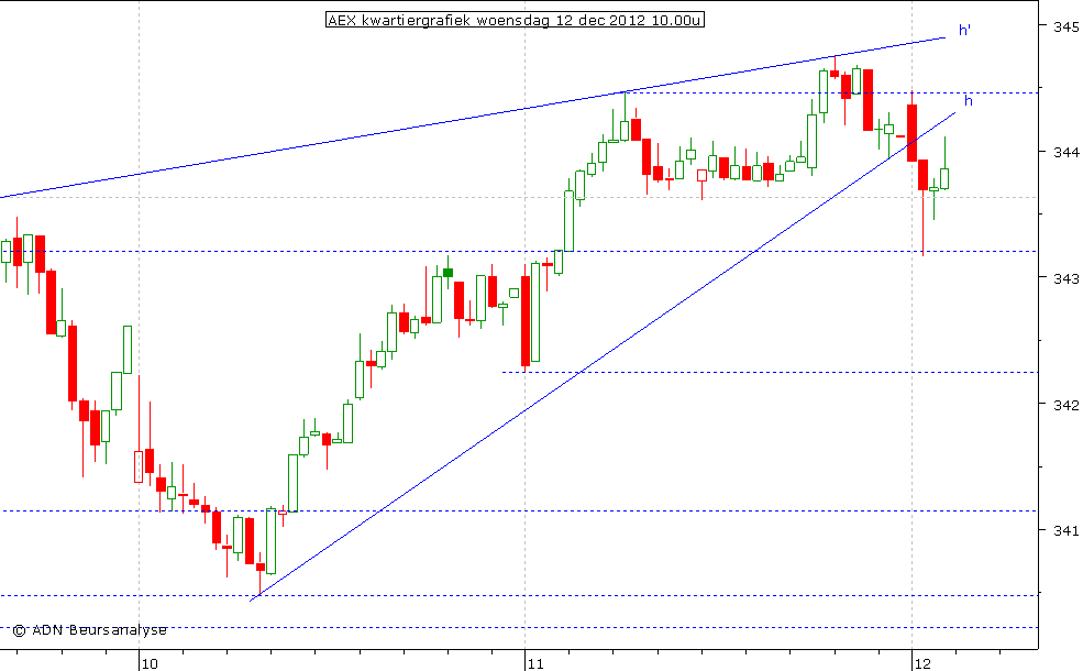 AEX kwartiergrafiek 121212 10.00u